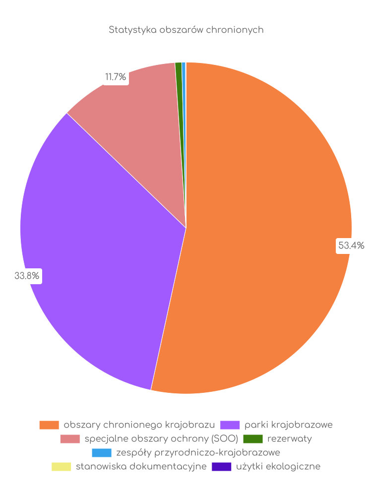 Statystyka obszarów chronionych Kielc