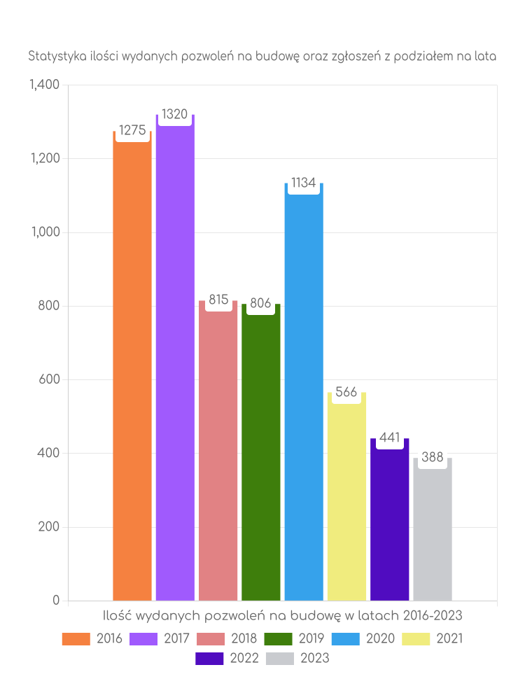Zestawienie statystyk pozwoleń na budowę w mieście Kielce
